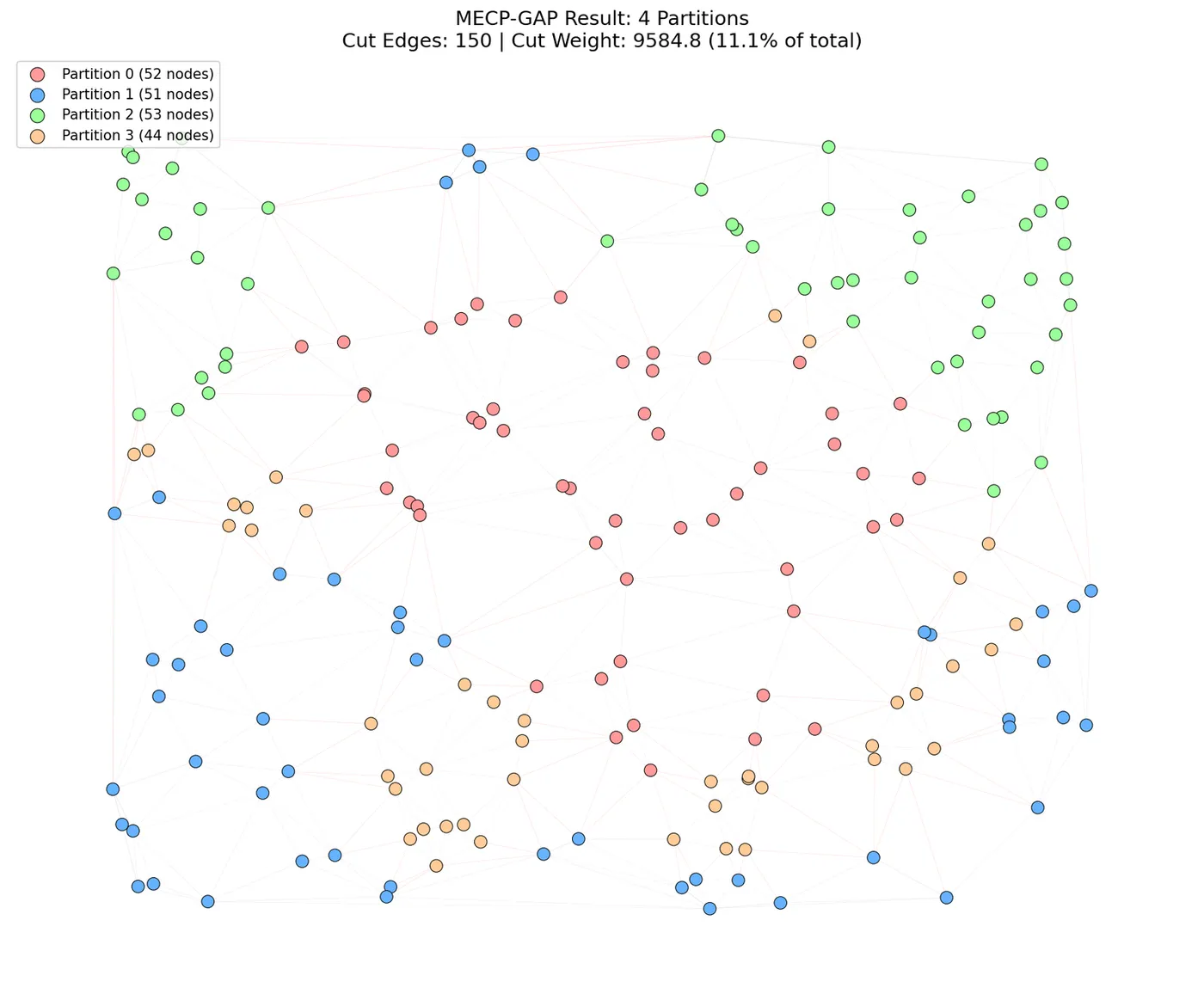 MECP-GAP Partition Visualization