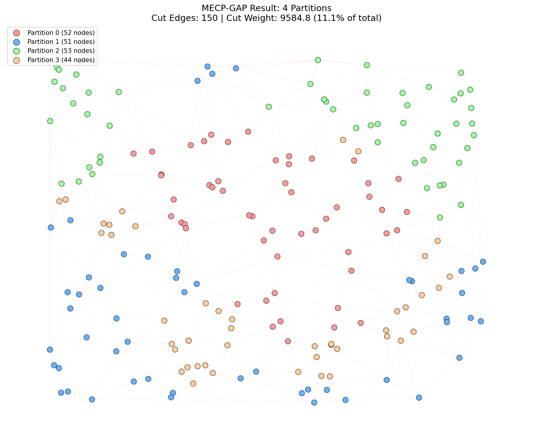 MECP-GAP Partition Visualization